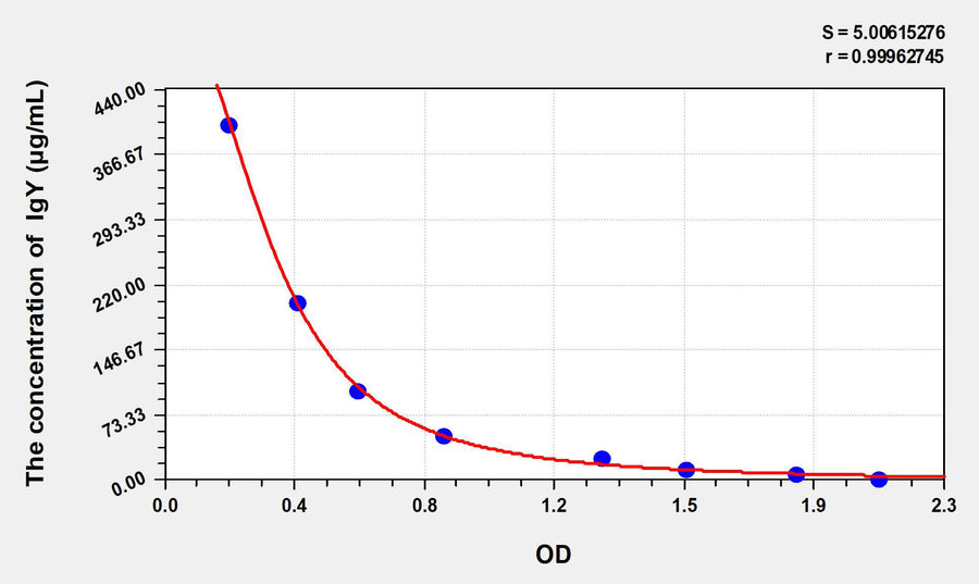Chicken IgY(Immunoglobulin of Yolk) ELISA Kit 96T*5