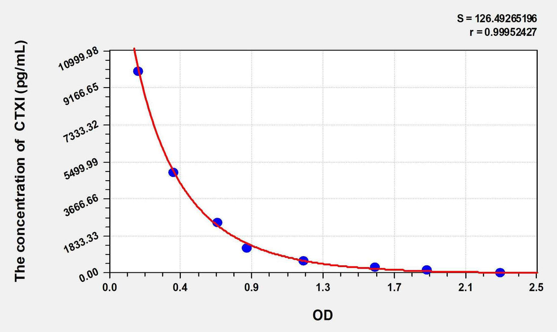 Pig CTXI(Cross Linked C-Telopeptide Of Type I Collagen) ELISA Kit