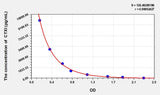 Pig CTXI(Cross Linked C-Telopeptide Of Type I Collagen) ELISA Kit
