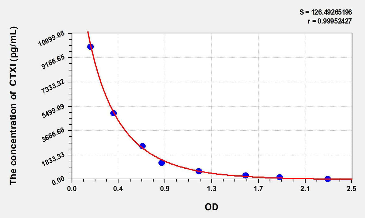 Pig CTXI(Cross Linked C-Telopeptide Of Type I Collagen) ELISA Kit