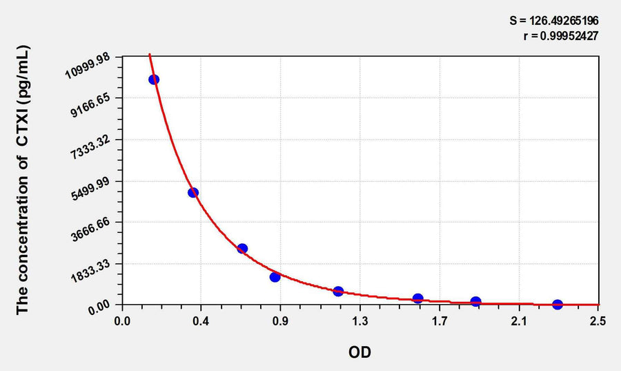 Pig CTXI(Cross Linked C-Telopeptide Of Type I Collagen) ELISA Kit