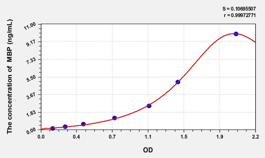 Dog MBP(Myelin Basic Protein) ELISA Kit