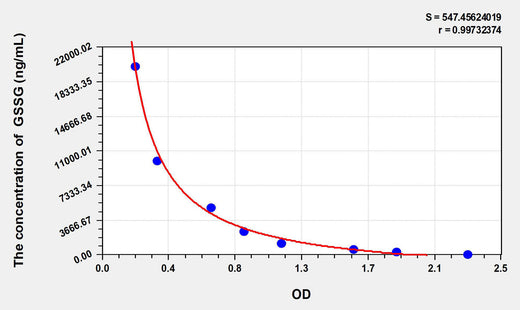 GSSG(Oxidized Glutathione) ELISA Kit 96T*5