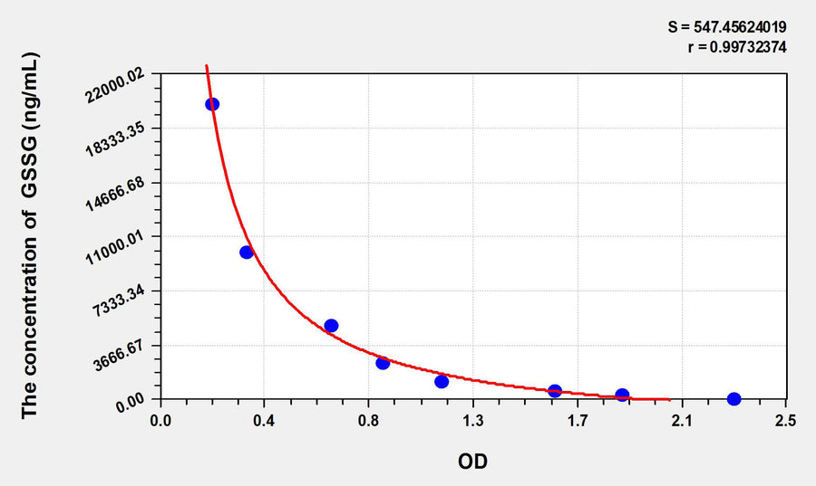 GSSG(Oxidized Glutathione) ELISA Kit 96T*5