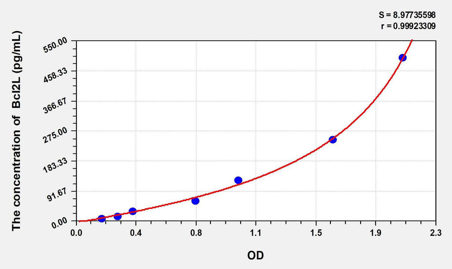 Rat Bcl2L(B-Cell CLL/Lymphoma 2 Like Protein) ELISA Kit
