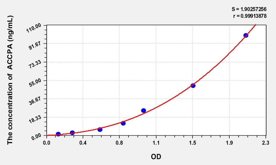 Human ACCPA(anti-cyclic citrullinated peptide antibody) ELISA Kit