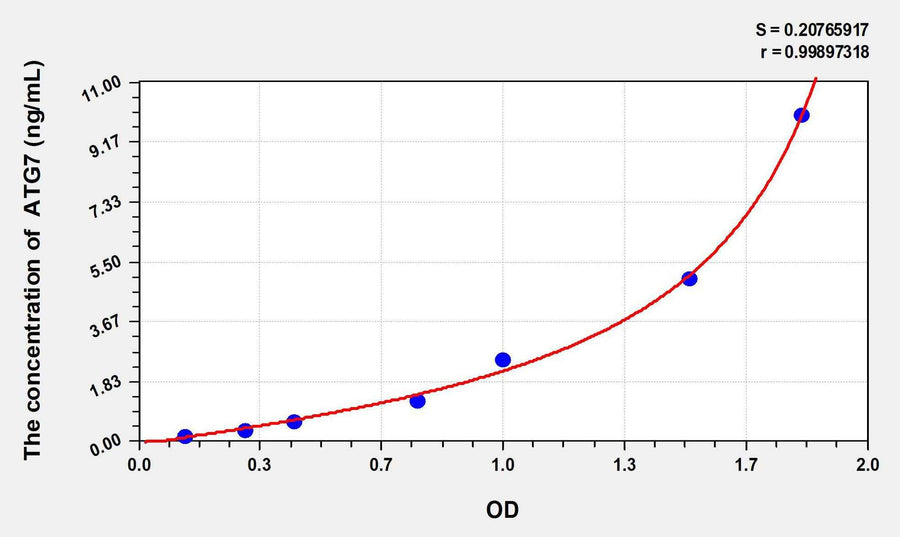 Rat ATG7(Autophagy Related Protein 7) ELISA Kit