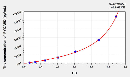 Human PYCARD(PYD And CARD Domain Containing Protein) ELISA Kit 96T*5