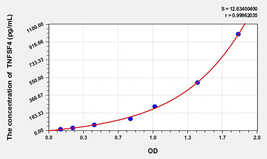 Rat TNFSF4(Tumor Necrosis Factor Ligand Superfamily, Member 4) ELISA Kit