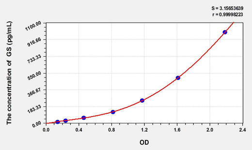 Mouse GS(Glutamine synthetase) ELISA Kit