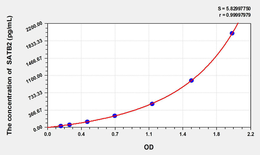 Human SATB2(Special AT-rich sequence-binding protein 2) ELISA Kit 96T*5