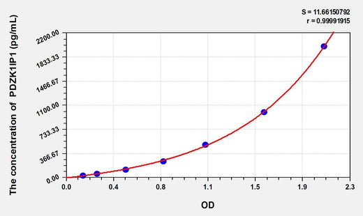 Mouse PDZK1IP1(PDZK1-interacting protein 1) ELISA Kit