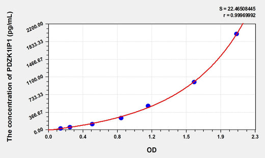 Mouse PDZK1IP1(PDZK1-interacting protein 1) Microsample ELISA Kit 96T*5