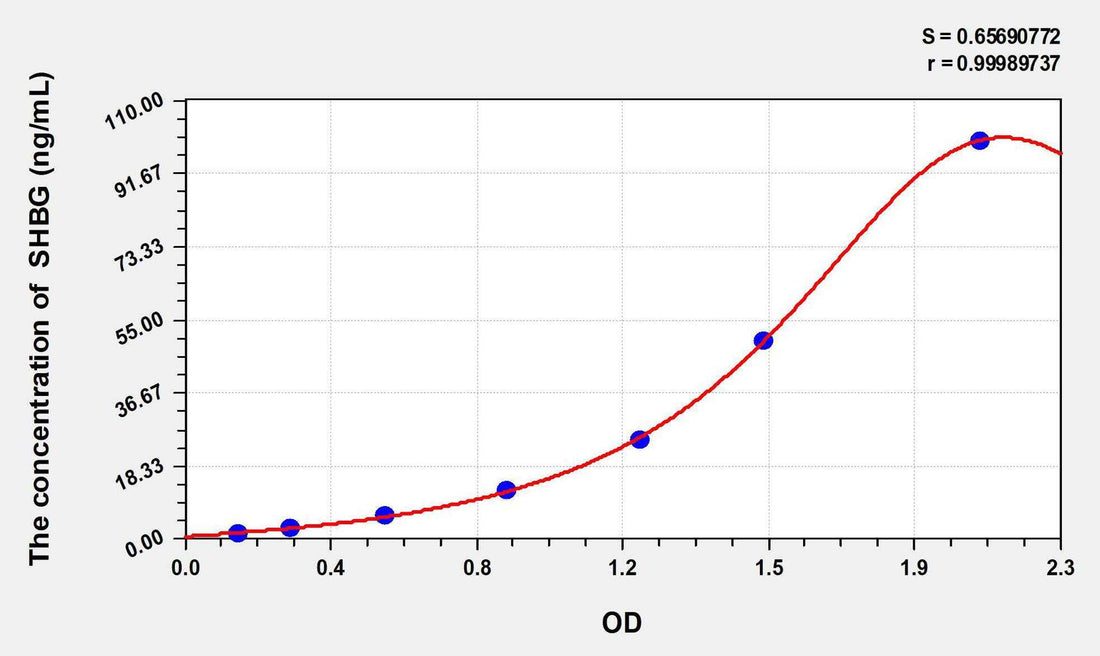 Dog SHBG(Sex Hormone Binding Globulin) ELISA Kit