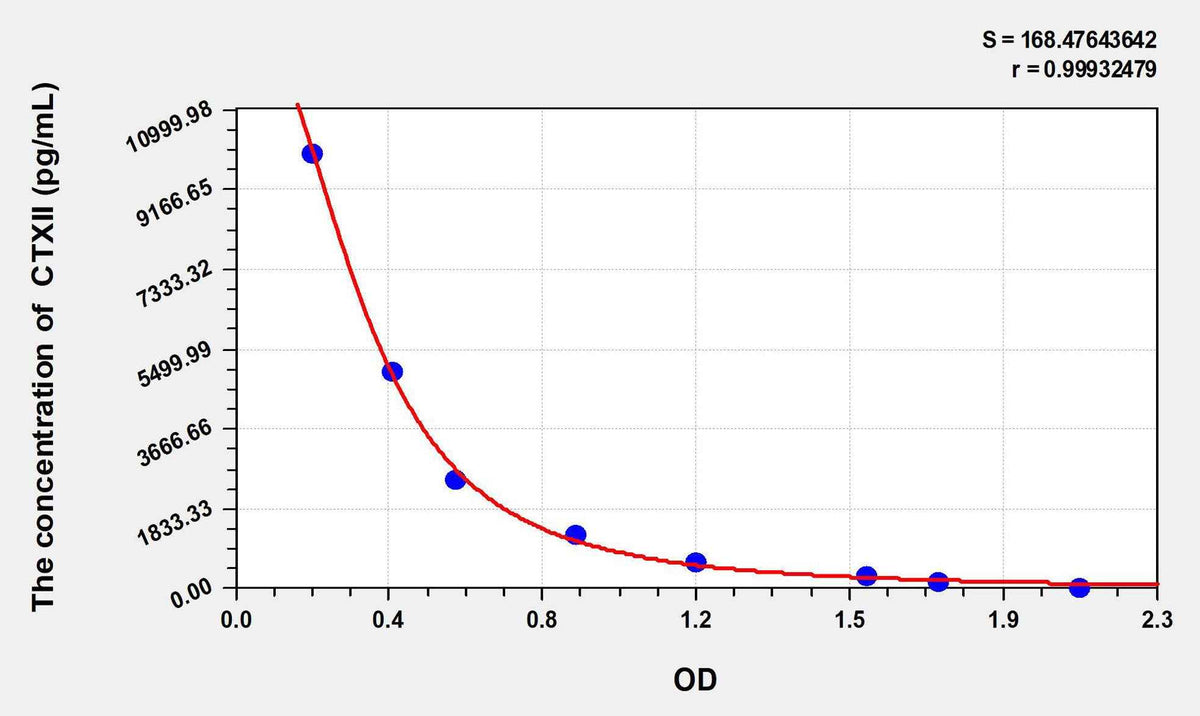 Pig CTXII(Cross Linked C-Telopeptide Of Type II Collagen) ELISA Kit