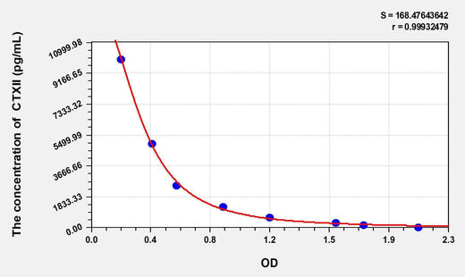 Pig CTXII(Cross Linked C-Telopeptide Of Type II Collagen) ELISA Kit