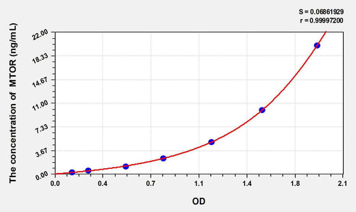 Human MTOR(Serine/threonine-protein kinase mTOR) ELISA Kit