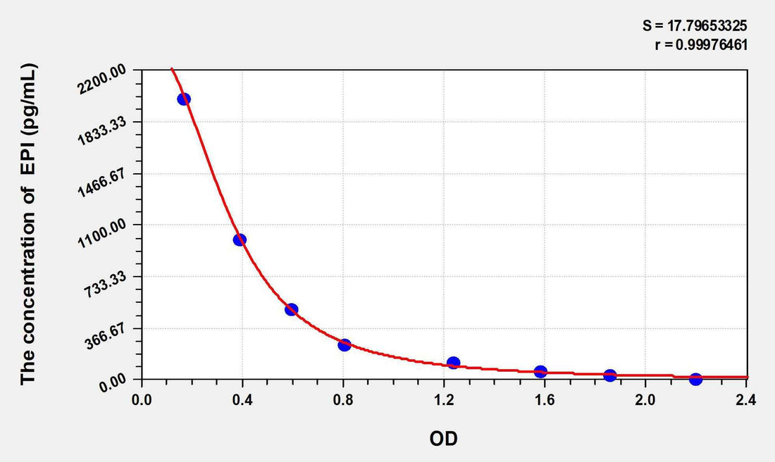 Human EPI(Epinephrine/Adrenaline) ELISA Kit