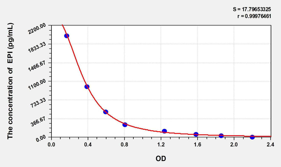 Human EPI(Epinephrine/Adrenaline) ELISA Kit