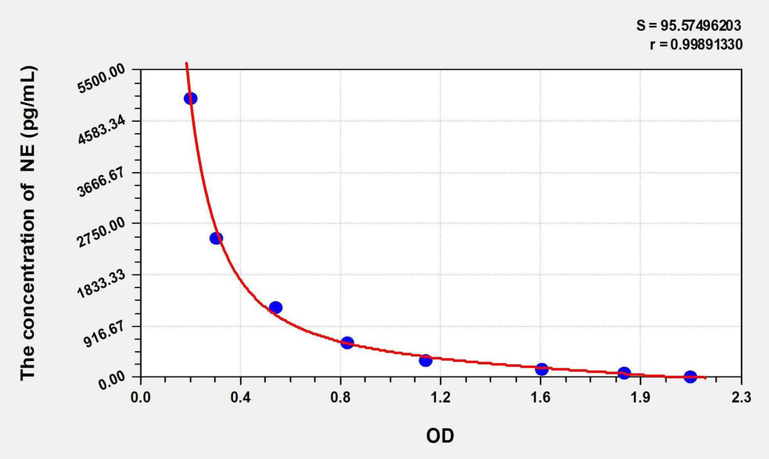 Human NE(Noradrenaline) ELISA Kit