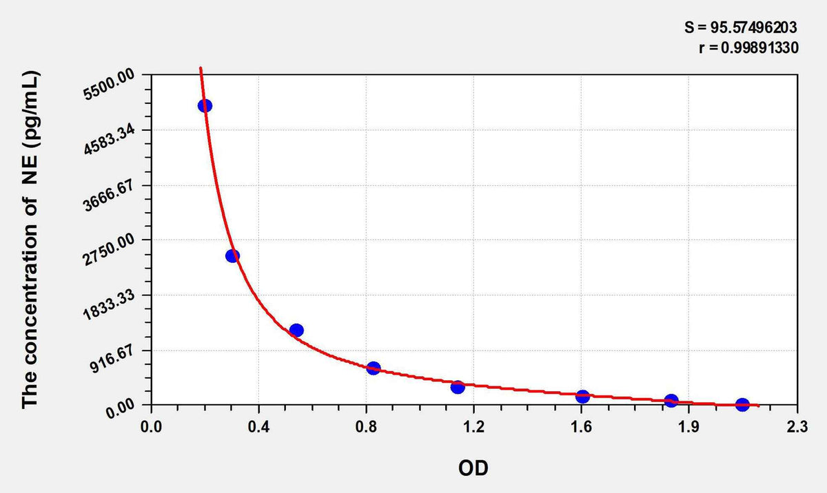 Human NE(Noradrenaline) ELISA Kit