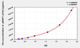 Rat pMAPT /pTAU(phosphorylated microtubule-associated protein tau) ELISA Kit 96T*5