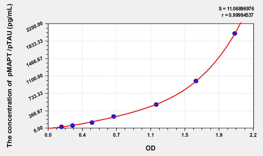 Rat pMAPT /pTAU(phosphorylated microtubule-associated protein tau) ELISA Kit 96T*5