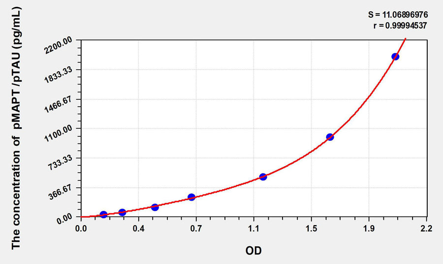 Rat pMAPT /pTAU(phosphorylated microtubule-associated protein tau) ELISA Kit 96T*5