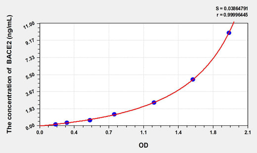 Rat BACE2(Beta Secretase 2) ELISA Kit 96T*5