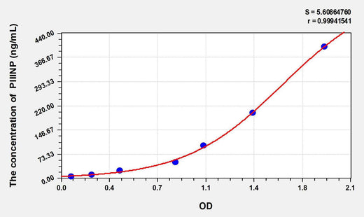 Pig PIIINP(Procollagen III N-Terminal Propeptide) ELISA Kit