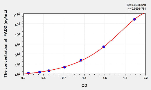 Rat FADD(Fas Associating Death Domain Containing Protein) ELISA Kit 96T*5