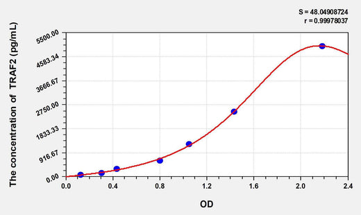 Rat TRAF2(TNF Receptor-Associated Factor 2) ELISA Kit