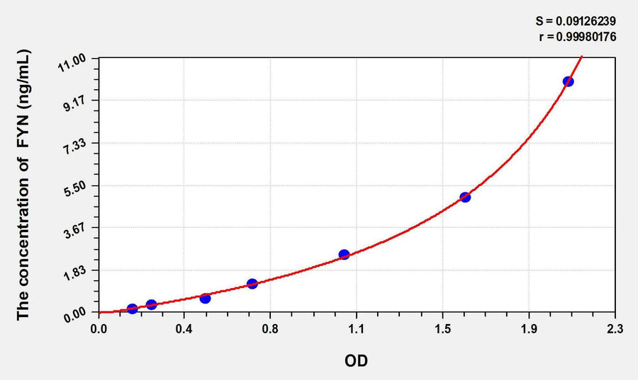 Rat FYN(Tyrosine-protein kinase Fyn) ELISA Kit