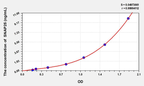 Rat SNAP25(Synaptosomal Associated Protein 25kDa) ELISA Kit