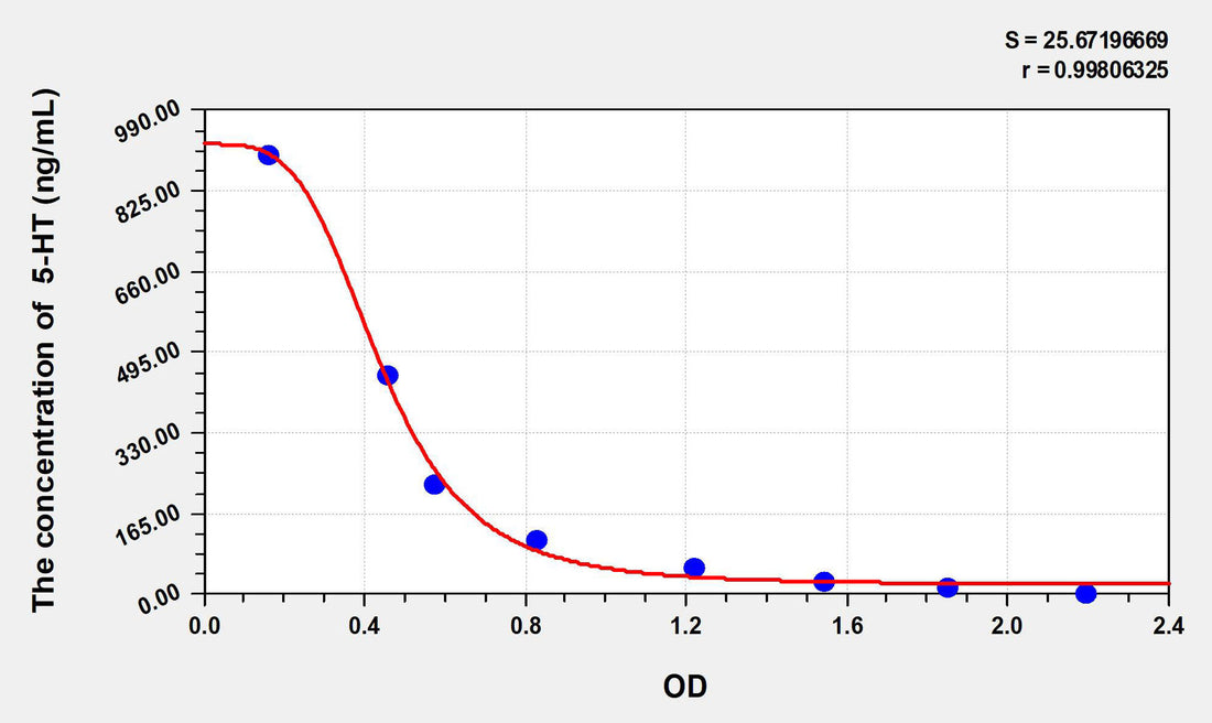 Mouse 5-HT(5-Hydroxytryptamine) ELISA Kit 96T*5