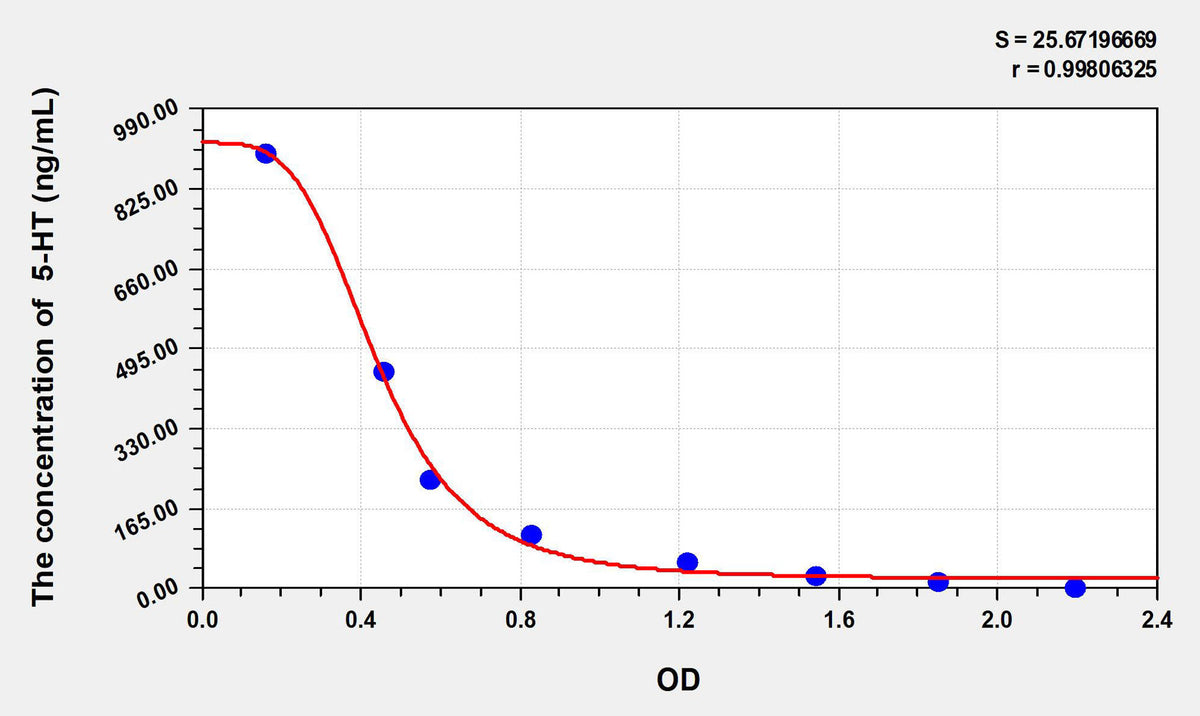 Mouse 5-HT(5-Hydroxytryptamine) ELISA Kit 96T*5