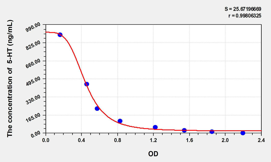 Mouse 5-HT(5-Hydroxytryptamine) ELISA Kit 96T*5