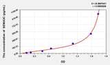 Mouse SEMA3C(Semaphorin 3C) ELISA Kit