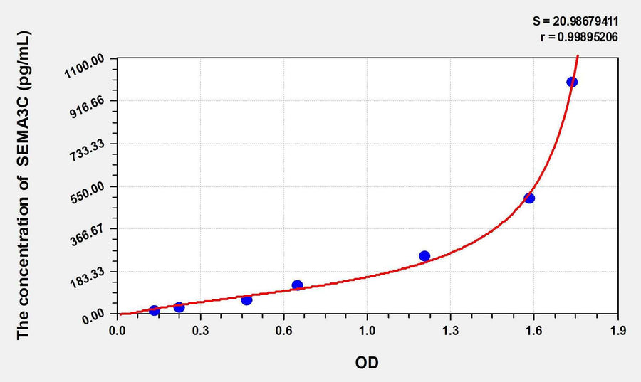 Mouse SEMA3C(Semaphorin 3C) ELISA Kit