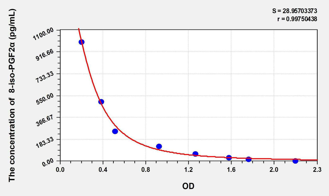Chicken 8-iso-PGF2α(8-isoprostane) ELISA Kit