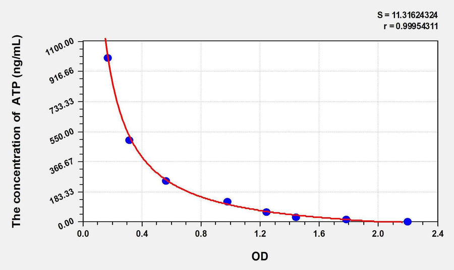 Rat ATP(Adenosine Triphosphate) ELISA Kit