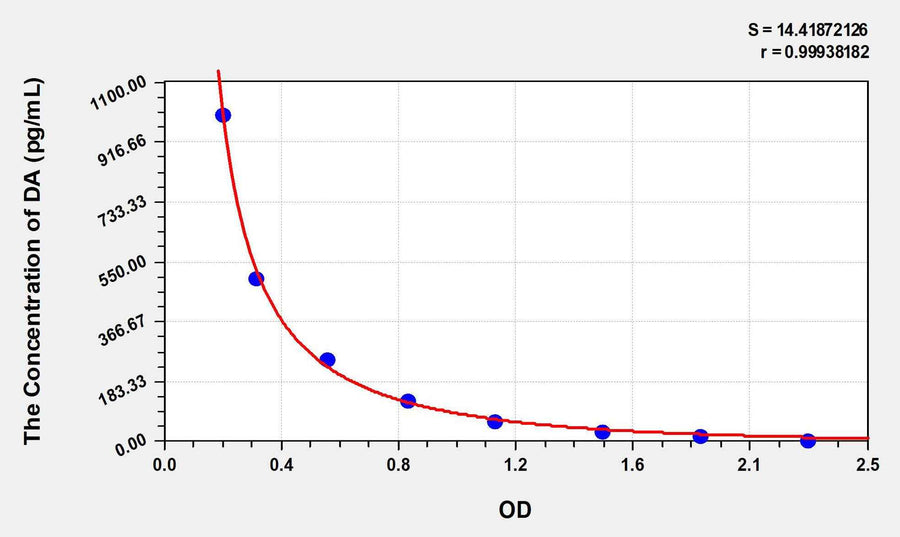 Zebrafish DA(Dopamine) ELISA Kit