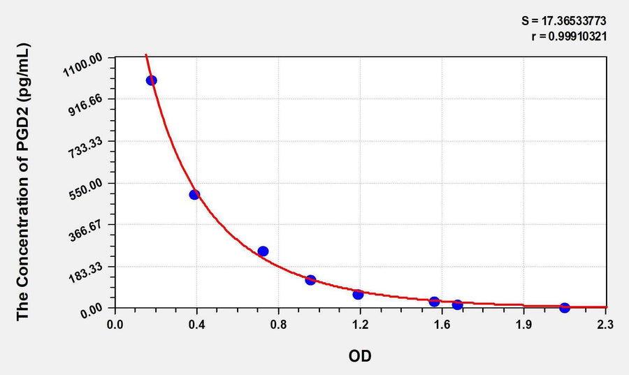 Human PGD2(Prostaglandin D2) ELISA Kit