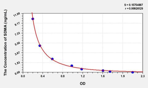 Cat SDMA(Symmetric dimethylarginine) ELISA Kit