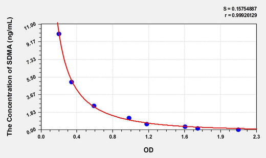 Cat SDMA(Symmetric dimethylarginine) ELISA Kit