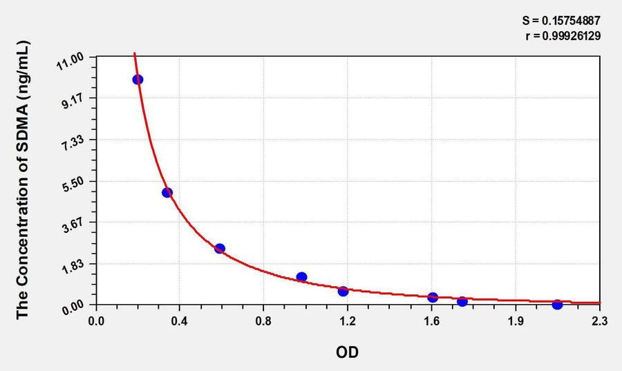 Cat SDMA(Symmetric dimethylarginine) ELISA Kit