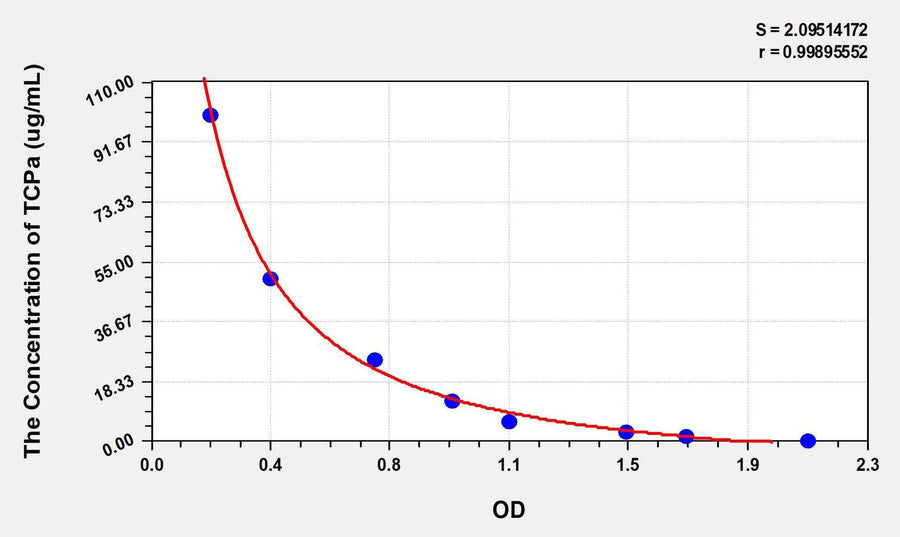 Human TCPa(Alpha-Tocopherol) ELISA Kit