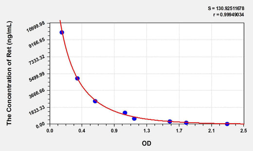 Human Ret(Retinol) ELISA Kit