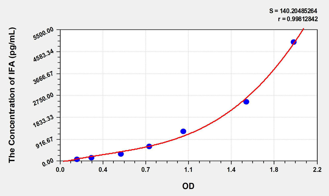 Human IFA(Intrinsic Factor Antibody) ELISA Kit 96T*5