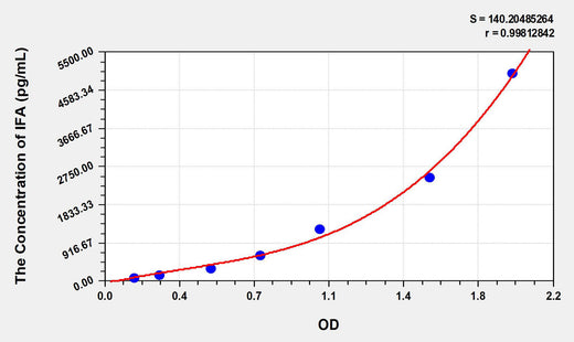 Human IFA(Intrinsic Factor Antibody) ELISA Kit 96T*5